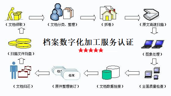 企业如何办理档案数字化加工服务认证证书